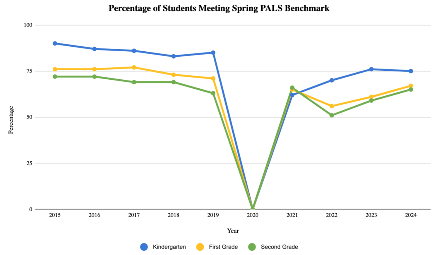 Percentage of Students Meeting Spring PALS Benchmark